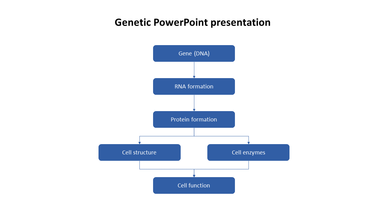 Genetic PowerPoint Presentation Templates and Google Slides